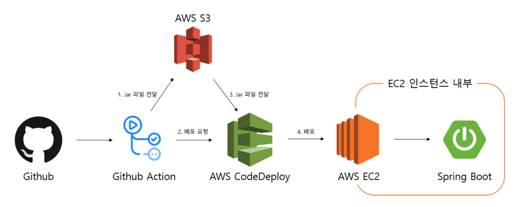 JAVA-SRPING BOOT-EC2-S3-CodeDeploy-Github Action